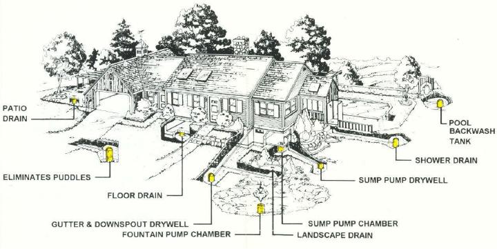 Drywells solve all water disposal problems: patio drain, puddles in yard, floor drain, gutter and downspout water, and pool backwash, to name a few.