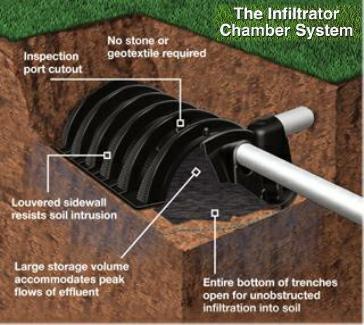 Infiltrator brand leach field chamber systems are superior to old-fashioned pipe-in-gravel leach fields