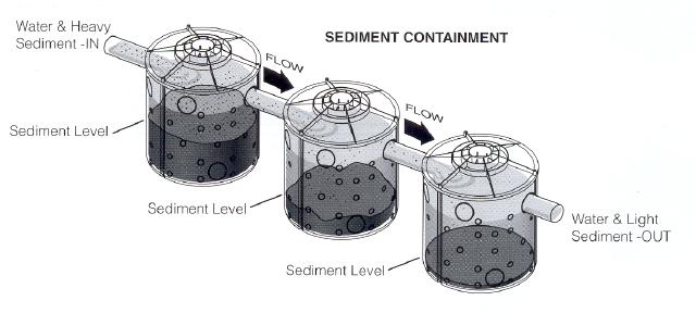 Construction site water run-off and residential sediment control systems with drywell kits allows for the removal of sediment later.