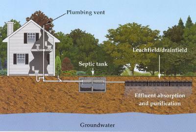 Cut-away of conventional residential septic tank and Infiltrator chamber leach field on-site sewage system
