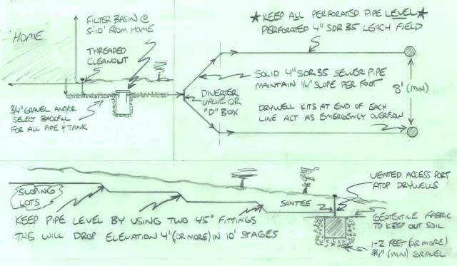 Sample greywater recycling system site plan with sloping lot example and drywell kit installation details.