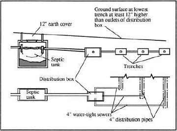 Georgia Co-Operative Extension Service's septic system manual outline for any conventional septic tank system