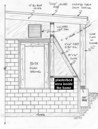 Attached greenhouses are standard practice for high thermal mass HTM sustainable house designs